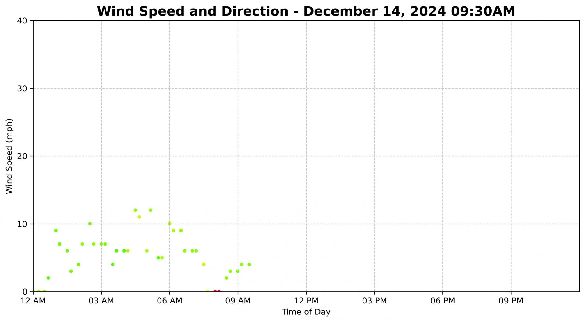 wind_speed_plot